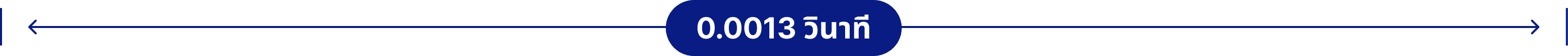 กระบวนการสร้างโฆษณาภายใน 0.0013 วินาที