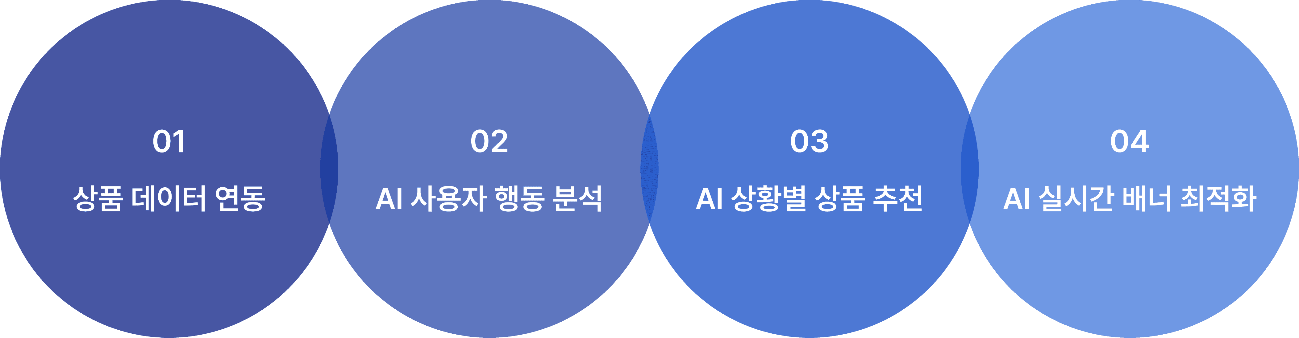 상품 데이터 연동 · AI 사용자 행동 분석 · AI 상황별 상품 추천 · AI 실시간 배너 최적화